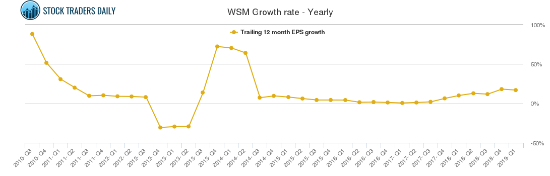 WSM Growth rate - Yearly