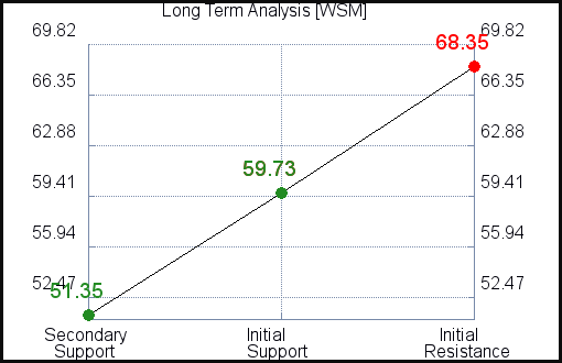 WSM Long Term Analysis