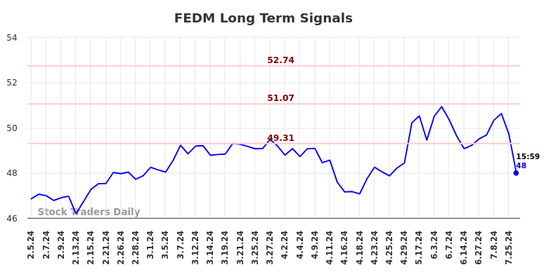 FEDM Long Term Analysis for August 6 2024