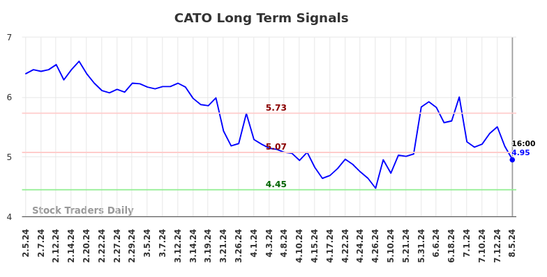 CATO Long Term Analysis for August 6 2024