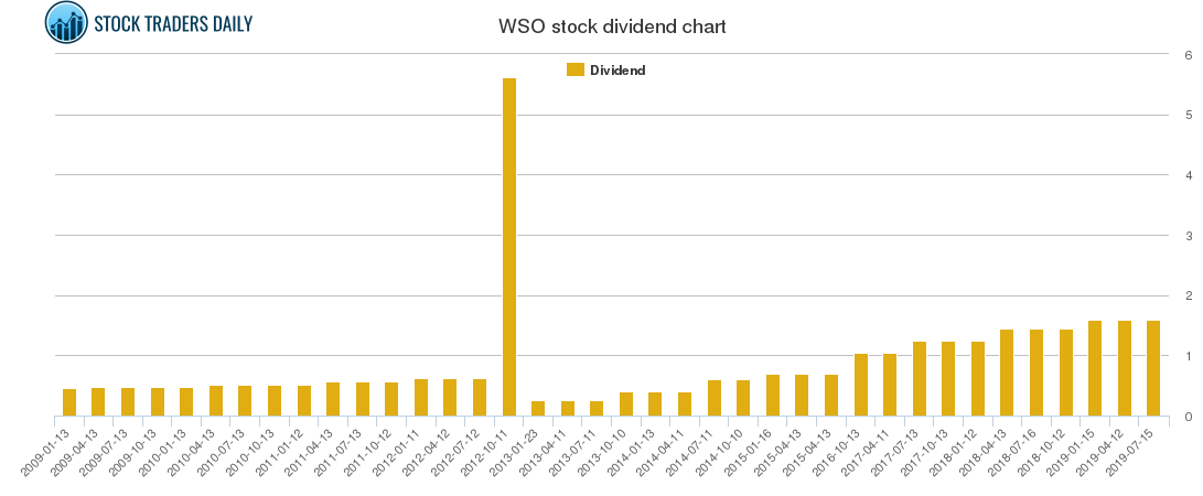 WSO Dividend Chart