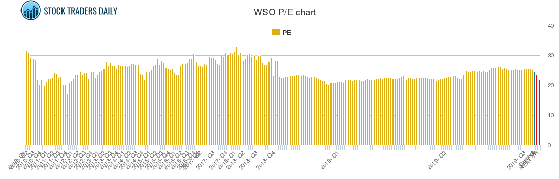 WSO PE chart