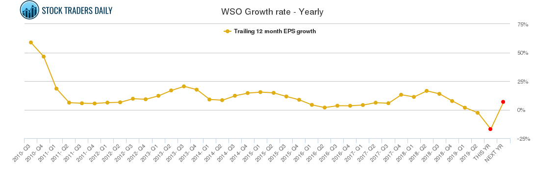 WSO Growth rate - Yearly