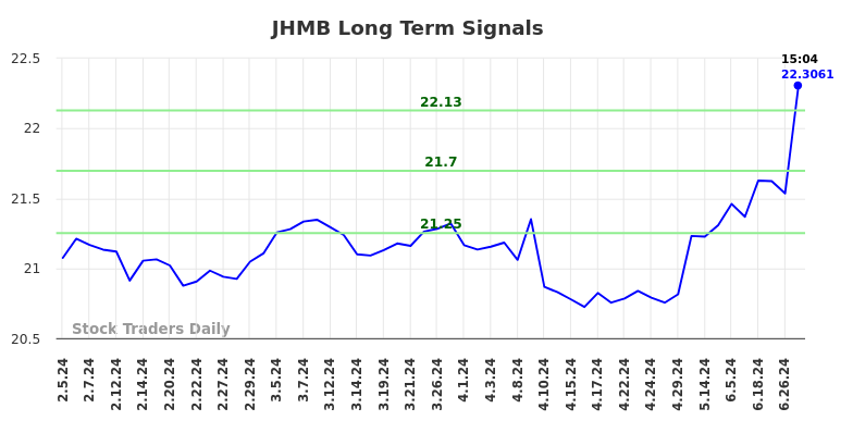 JHMB Long Term Analysis for August 6 2024