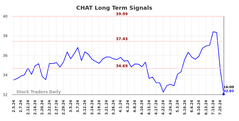 CHAT Long Term Analysis for August 6 2024