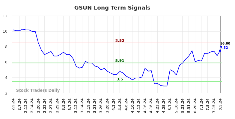 GSUN Long Term Analysis for August 6 2024