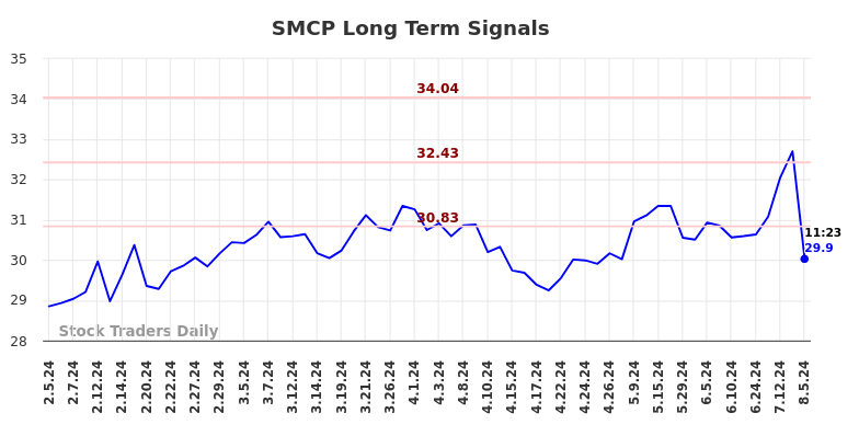 SMCP Long Term Analysis for August 6 2024 SMCP Long Term Analysis for August 6 2024