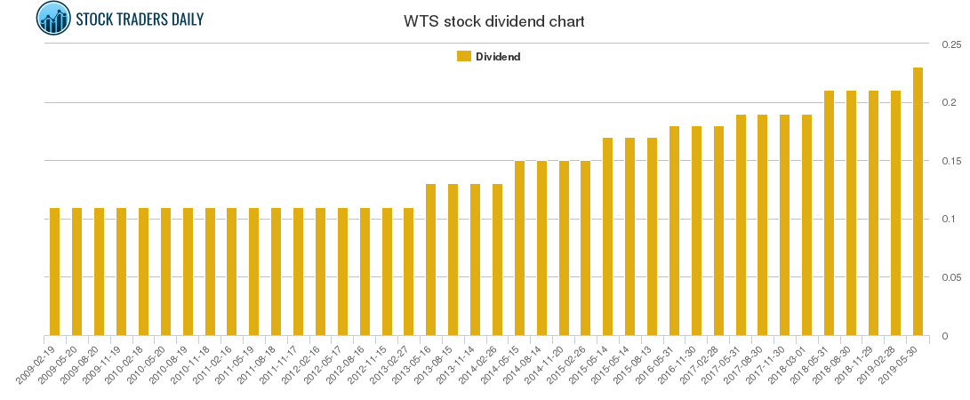 WTS Dividend Chart