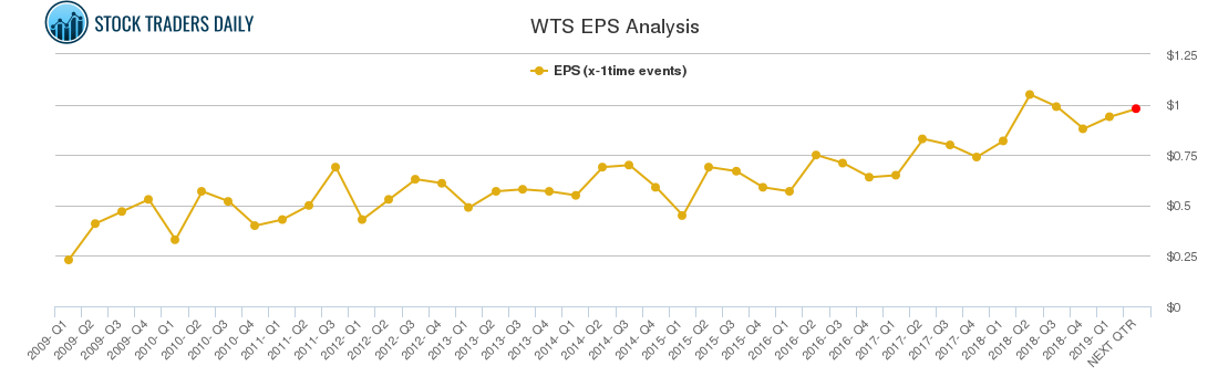 WTS EPS Analysis