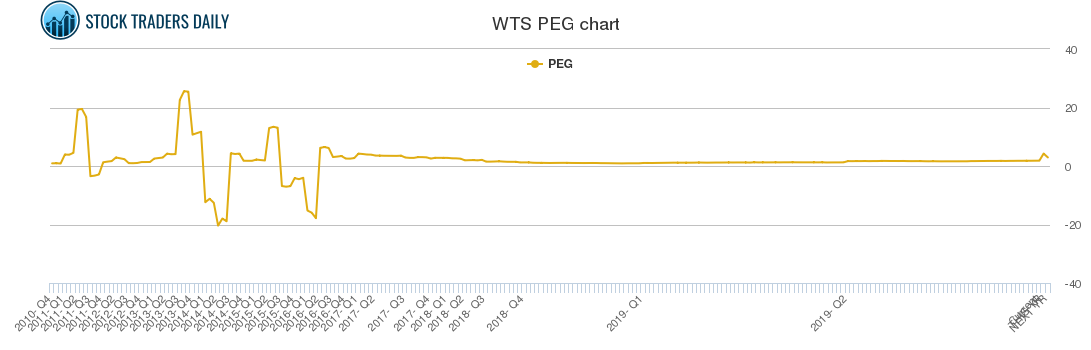 WTS PEG chart