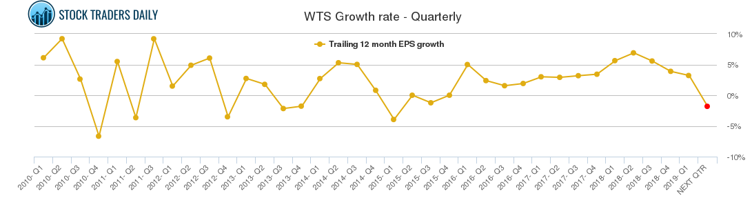 WTS Growth rate - Quarterly