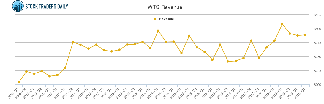 WTS Revenue chart