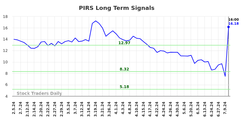 PIRS Long Term Analysis for August 6 2024