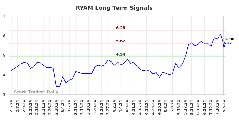 RYAM Long Term Analysis for August 6 2024