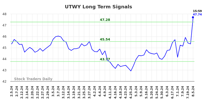 UTWY Long Term Analysis for August 6 2024