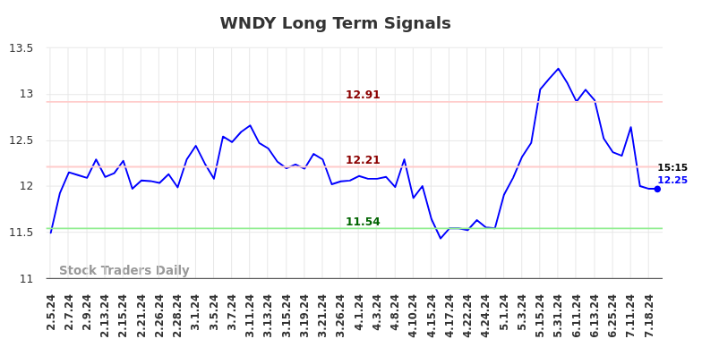 WNDY Long Term Analysis for August 6 2024