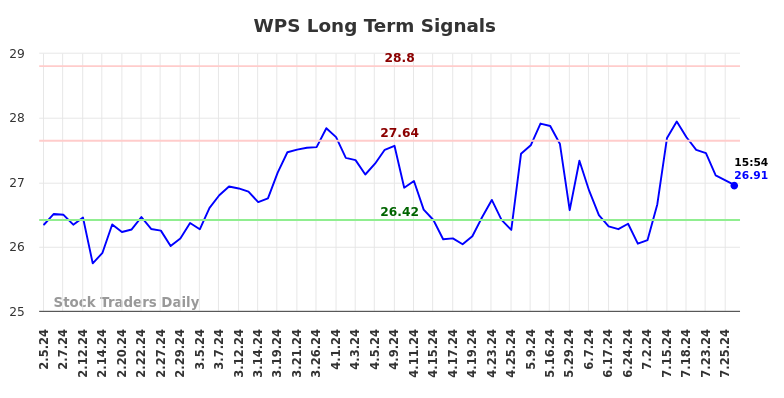 WPS Long Term Analysis for August 6 2024