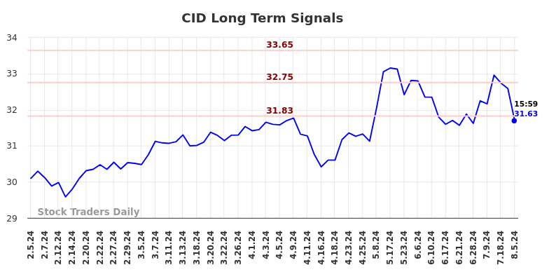 CID Long Term Analysis for August 6 2024