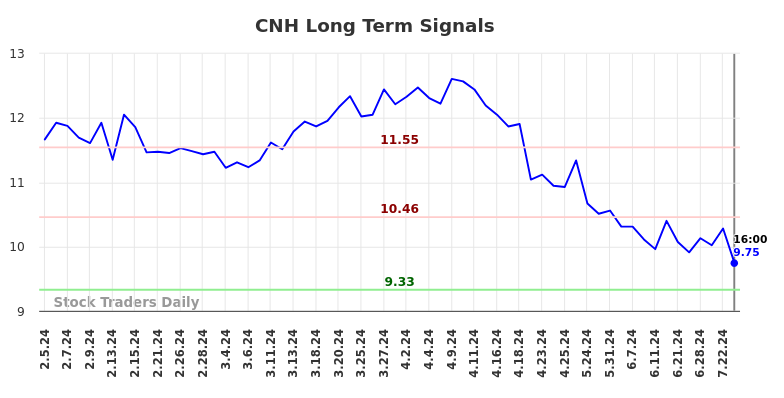 CNH Long Term Analysis for August 6 2024