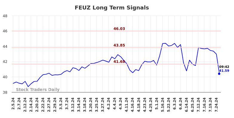 FEUZ Long Term Analysis for August 6 2024