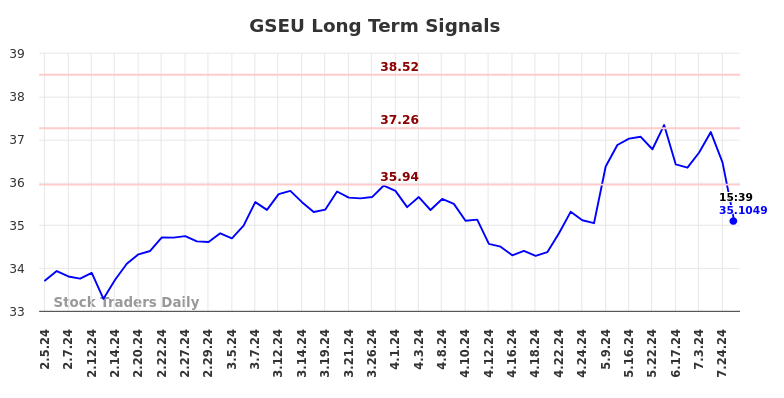 GSEU Long Term Analysis for August 6 2024