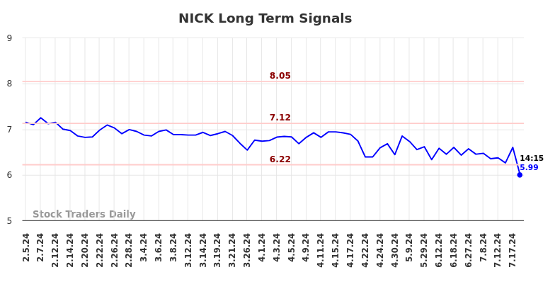 NICK Long Term Analysis for August 6 2024