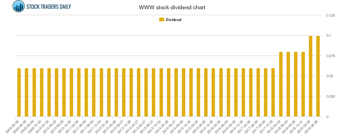 WWW Dividend Chart