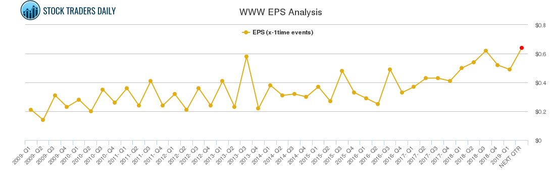 WWW EPS Analysis