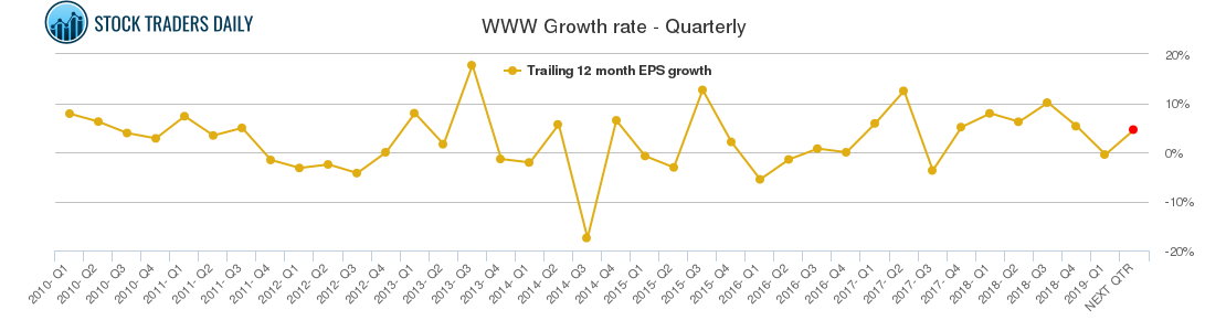 WWW Growth rate - Quarterly