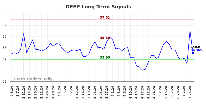 DEEP Long Term Analysis for August 6 2024