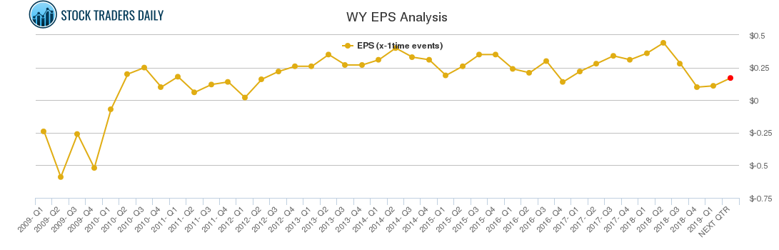WY EPS Analysis