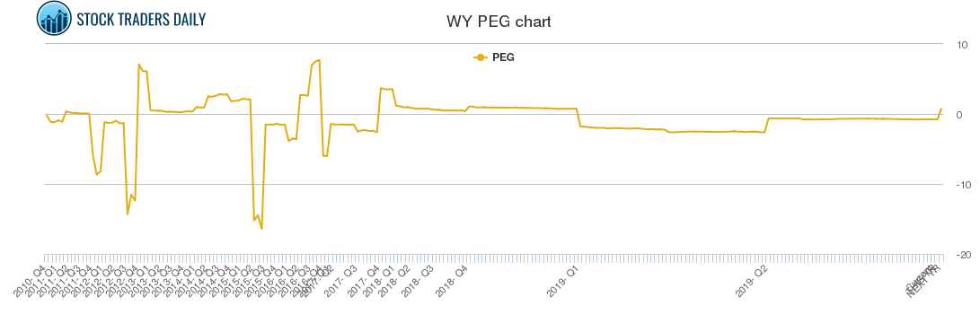 WY PEG chart