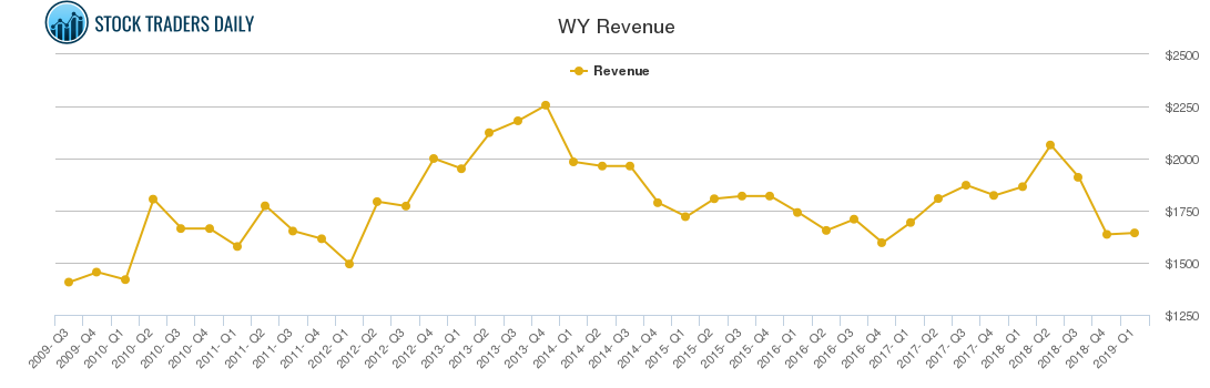 WY Revenue chart