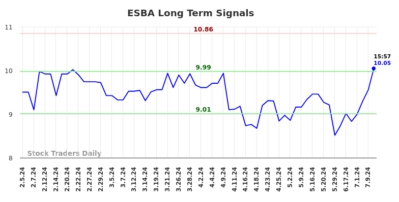 ESBA Long Term Analysis for August 6 2024