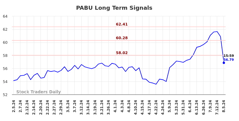 PABU Long Term Analysis for August 6 2024