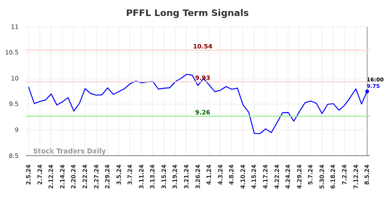 PFFL Long Term Analysis for August 6 2024