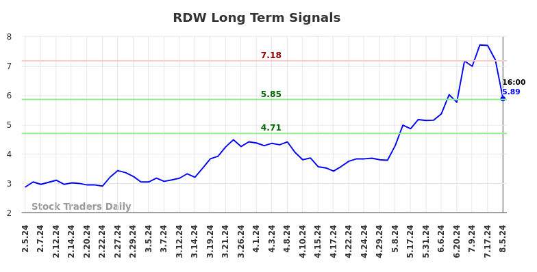 RDW Long Term Analysis for August 6 2024