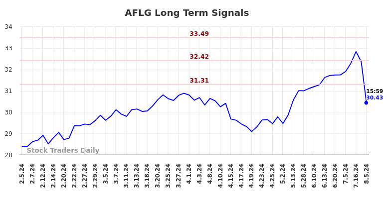 AFLG Long Term Analysis for August 6 2024