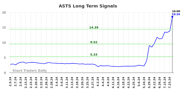 ASTS Long Term Analysis for August 6 2024