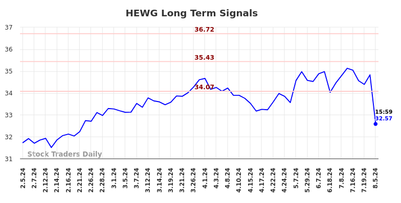 HEWG Long Term Analysis for August 6 2024