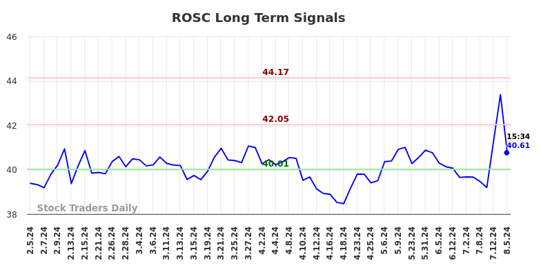 ROSC Long Term Analysis for August 6 2024