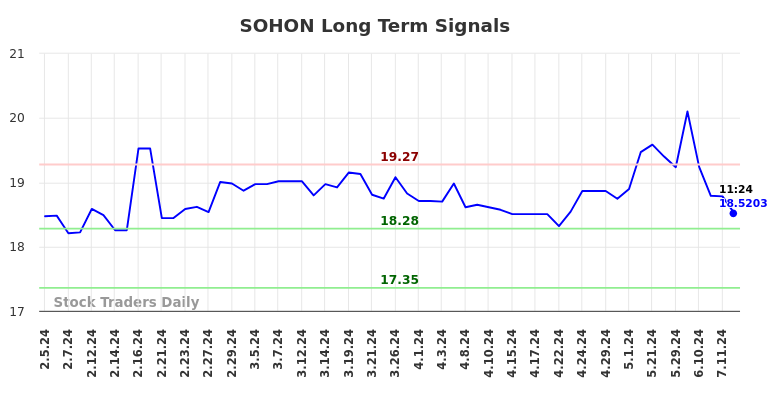 SOHON Long Term Analysis for August 6 2024