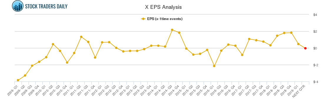 X EPS Analysis