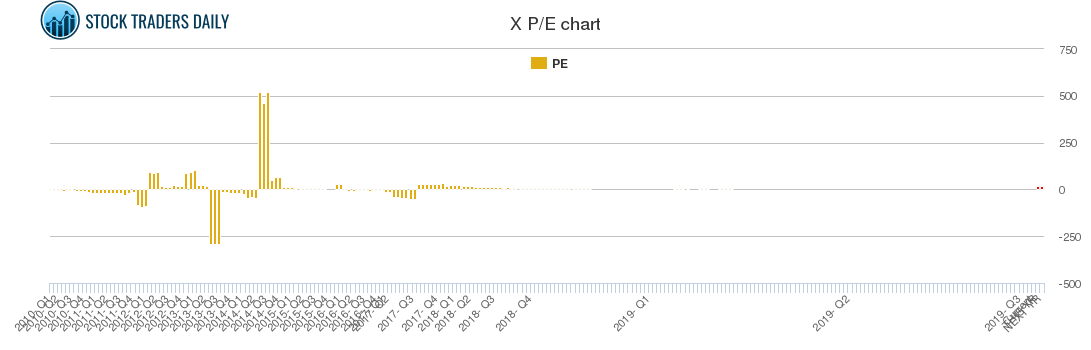X PE chart