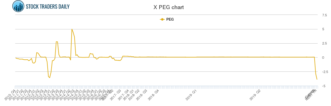 X PEG chart