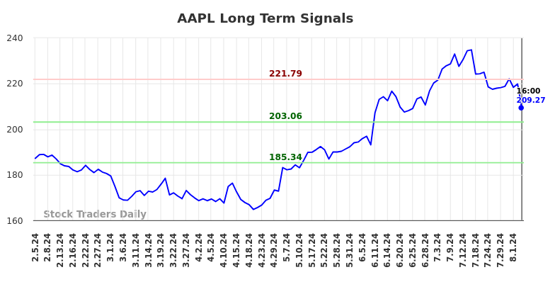 AAPL Long Term Analysis for August 6 2024