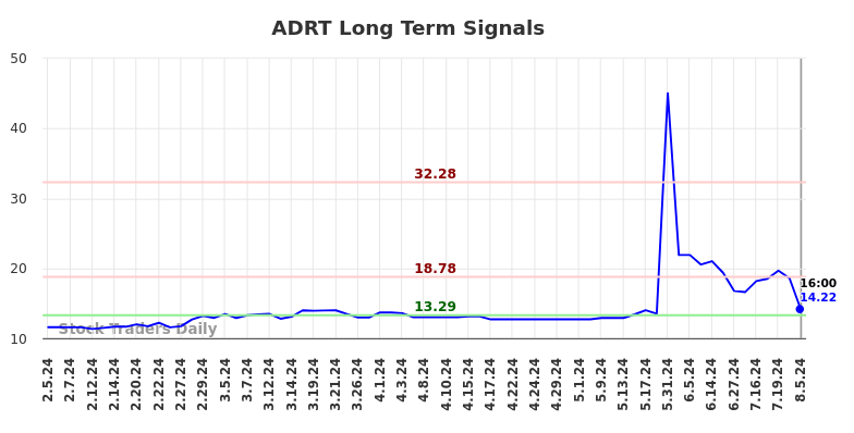 ADRT Long Term Analysis for August 6 2024 ADRT Long Term Analysis for August 6 2024