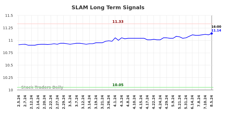 SLAM Long Term Analysis for August 6 2024