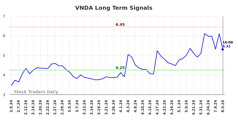 VNDA Long Term Analysis for August 6 2024 VNDA Long Term Analysis for August 6 2024