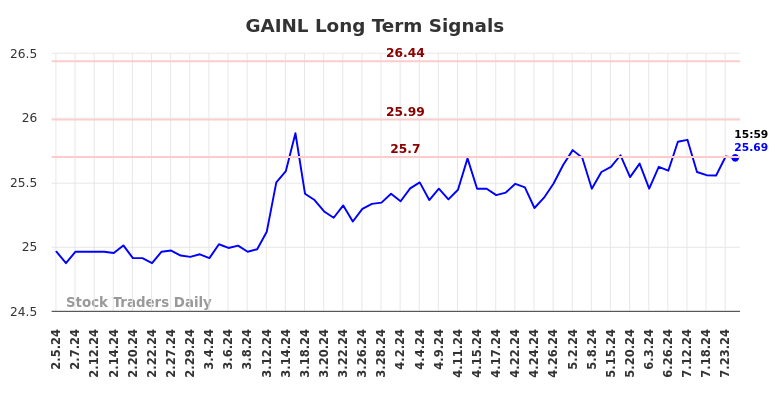 GAINL Long Term Analysis for August 6 2024